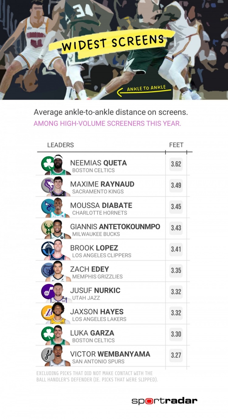 开云体育登录入口-本季掩护宽度排名：绿军两人进前10 字母哥第4海斯第8文班第10