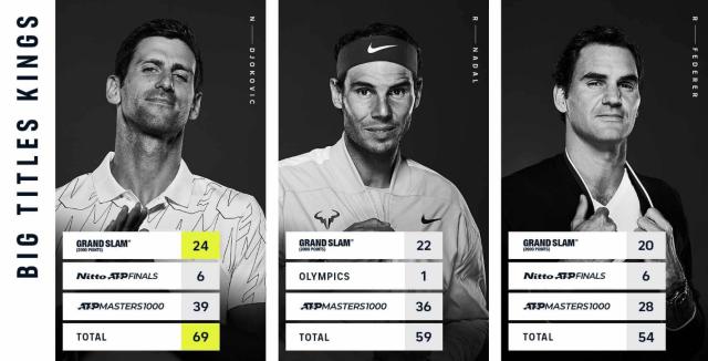 开云在线开户平台-德约大满贯拉开与费纳差距 仅阿卡梅总能阻挡他？