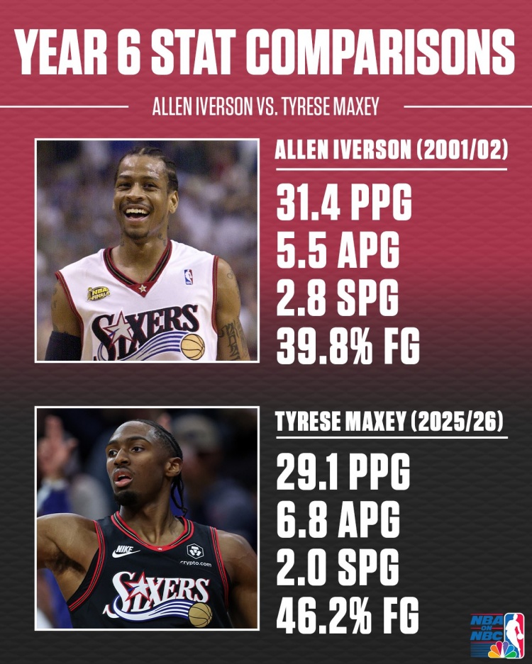 Kaiyun 平台-艾弗森&amp;马克西生涯第6年数据对比！答案当年真的强！